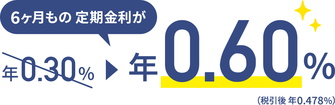 6ヶ月もの定期預金金利が、年0.60%