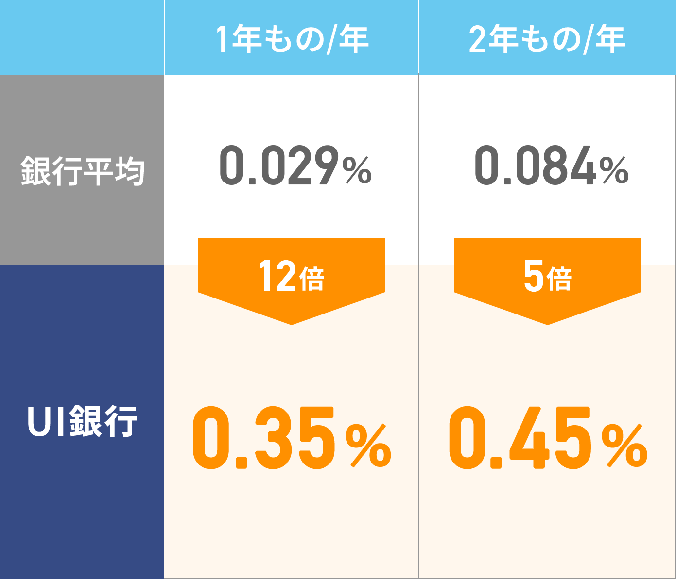 UI銀行の定期預金金利、1年もの年0.35%、2年もの年0.45%