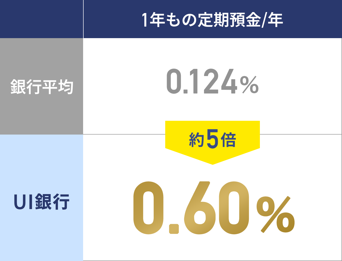 UI銀行の定期預金金利、1年もの年0.35%、2年もの年0.45%