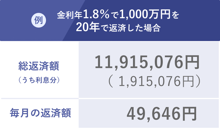 金利年1.8％で1000万円を15年で返済した場合…毎月の返済額63,434円